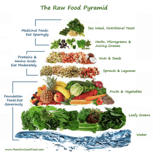 raw-food-pyramid